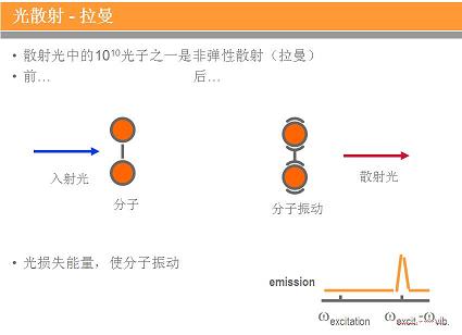 拉曼散射原理图